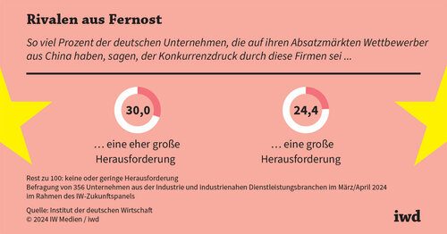 Konkurrenzdruck aus China hat für deutsche Unternehmen Folgen