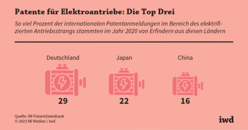 E-Mobilität: Deutschland ist Patent-Weltmeister