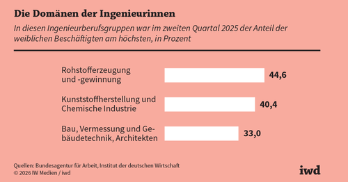 Immer mehr Frauen in Ingenieurberufen