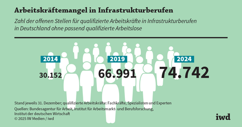 Sondervermögen: Für die Investitions­offensive fehlen Fachkräfte