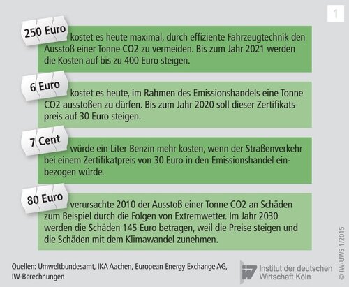 Straßenverkehr in den Emissionshandel?