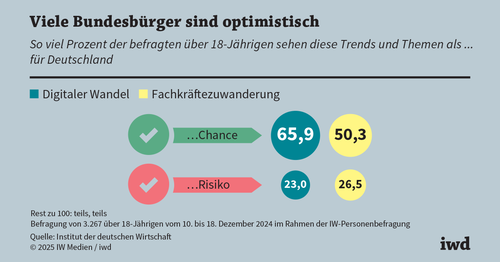 Bevölkerung und Unternehmen stehen Megatrends meist positiv gegenüber