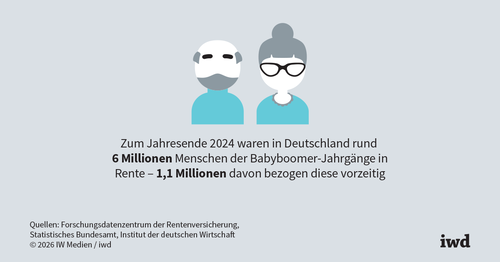 Vorzeitiger Ruhestand belastet die Renten­kasse
