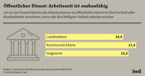 Mit mehr Vollzeitarbeit gegen den Personalmangel