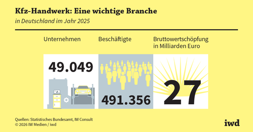 Kfz-Handwerk: Immer schön mobil bleiben