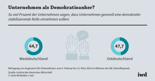 Ostdeutsche Firmen sind beim Engagement für die Demokratie zurückhaltender
