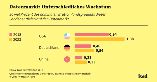 Datenmarkt: Regulierung versus Wachstum?