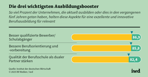 Was tun die Unternehmen gegen den Mangel an Auszubildenden?