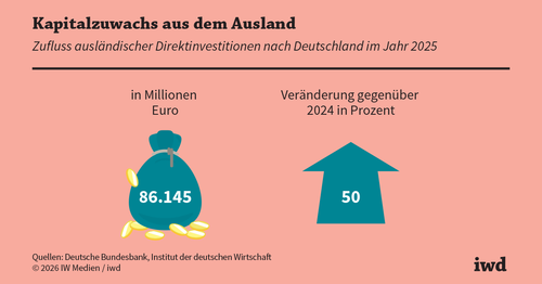 Unternehmen investieren wieder stärker in Deutschland