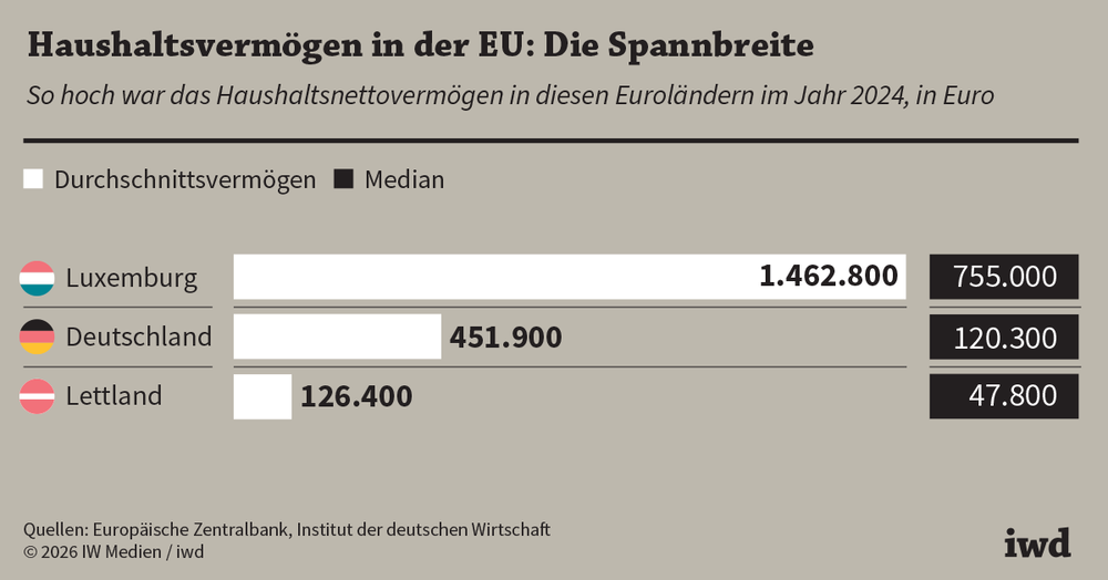 Vermögensverteilung in Deutschland und Europa Vermögensverteilung in Deutschland und Europa