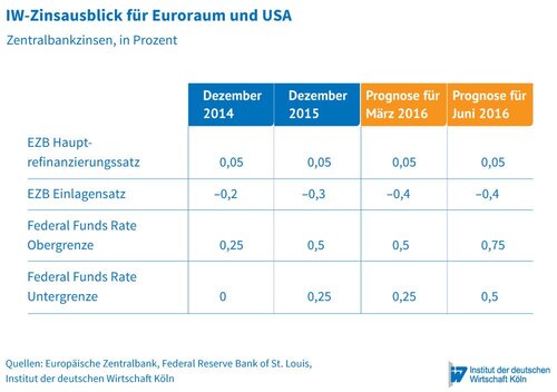 Monetary Policy between Deflation and Financial Repression