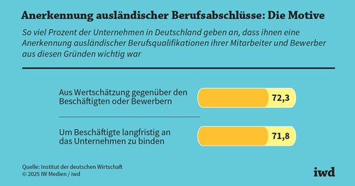 So unterstützen Betriebe bei der Anerkennung ausländischer Berufsabschlüsse