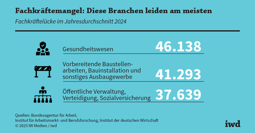 In welchen Branchen die meisten Fachkräfte fehlen