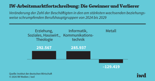 Das Potenzial für den Arbeitsmarkt sinkt