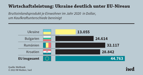 Die wirtschaftlichen Hürden für einen EU-Beitritt der Ukraine sind hoch
