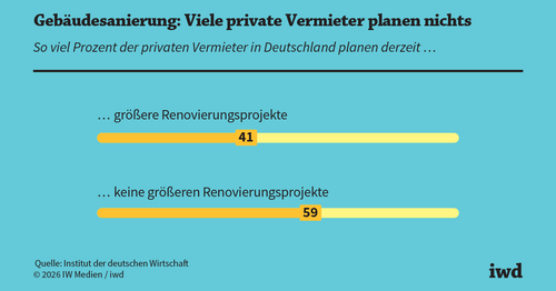 Die meisten Mietwohnungen gehören privaten Kleinvermietern