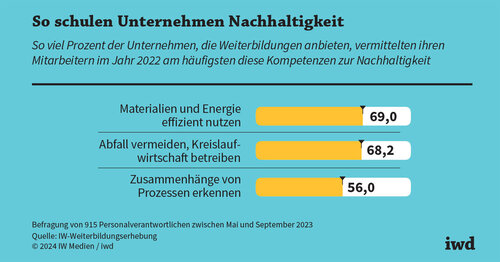 Weiterbildungen zur Nachhaltigkeit hoch im Kurs
