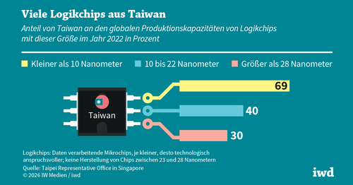 Chipindustrie schützt Taiwan vor China