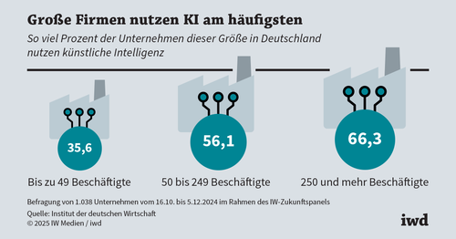 Noch großes KI-Potenzial in Unternehmen