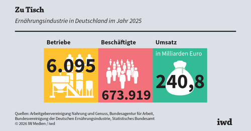 Ernährungsindustrie: Wichtige Branche in schwieriger Lage