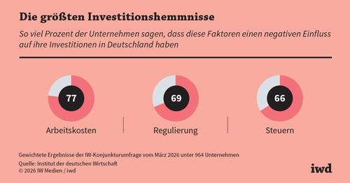 Kosten und Regulierung bremsen die Unternehmen aus