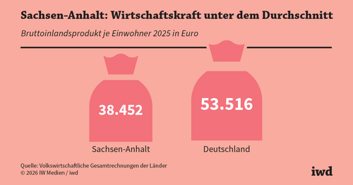 Testfall Sachsen-Anhalt