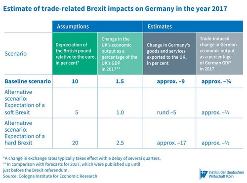 Brexit impacts on Germany?