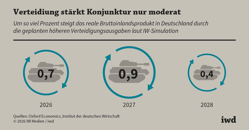 Höhere Verteidigungsausgaben haben nur begrenzte gesamtwirtschaftliche Effekte