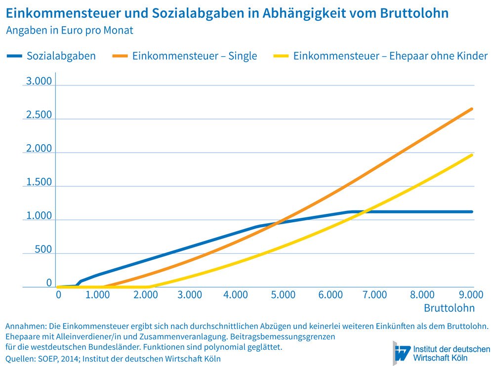 the-distribution-of-the-tax-burden-in-germany-german-economic-institute